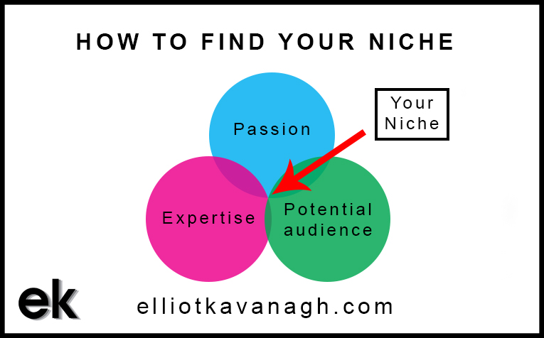 How to start a blog and find your niche