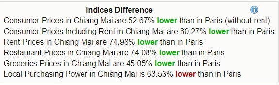 Indices Difference of living in Chiang Mai compared to Paris